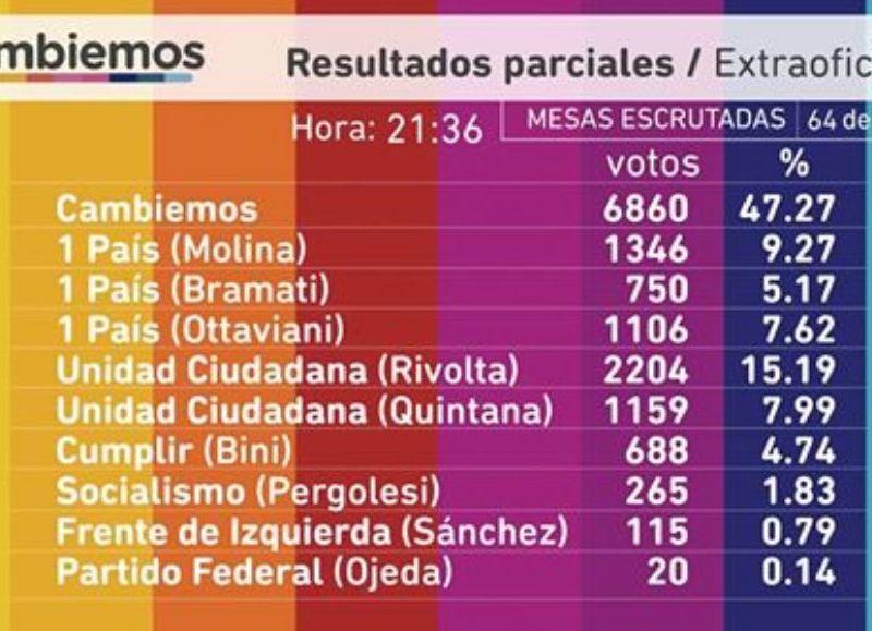 Pese a registrar casi 2.500 votos menos que en el 2015.