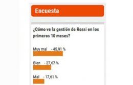 Más del 70% no ve bien a la gestión del intendente Rossi