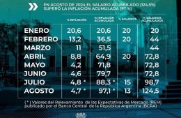 Paritarias municipales: 15 % de aumento en julio y 13 % en agosto