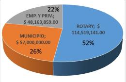 Baguear agradece al Rotary la gesta de salud